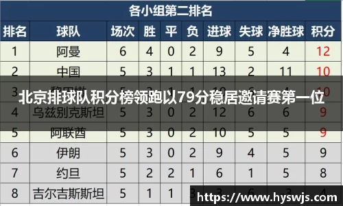 北京排球队积分榜领跑以79分稳居邀请赛第一位